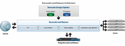 Barracuda Load Balancer Architecture IP - Lastverteilung und Schutz vor unberechtigten Netzwerkzugriffen