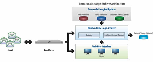 Barracuda Message Archiver Architecture Effiziente und intelligente Email-Archivierungslösung von Barracuda