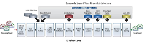 Architektur der Barracuda Spam & Virus Firewall