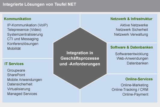 Integrierte Lösungen von Teufel NET Deutschland Integrierte Lösungen von Teufel NET Deutschland