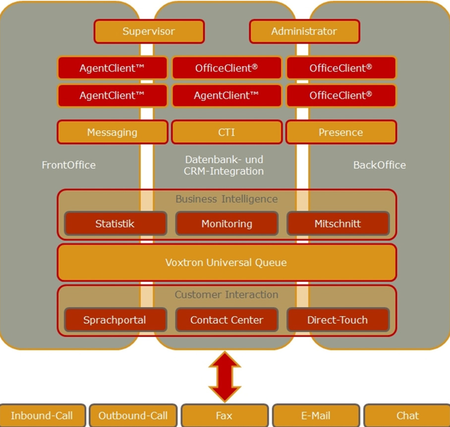 Routing von E-Mail, Anrufen, Faxen und Webchat mit ACD, IVR, CTI Routing von E-Mail, Anrufen, Faxen und Webchat mit ACD, IVR, CTI