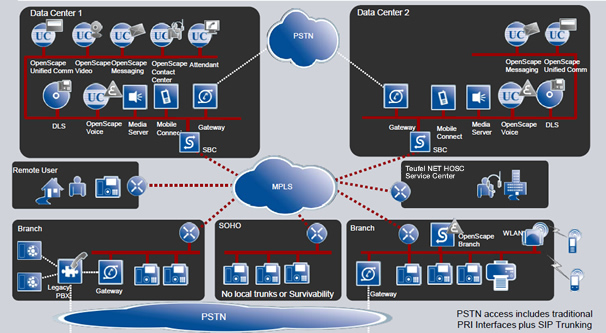 OpenScape HiPath VoIP private Cloud Service